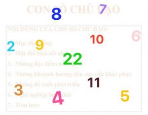 Con số chủ đạo theo THẦN SỐ HỌC PYTAGO