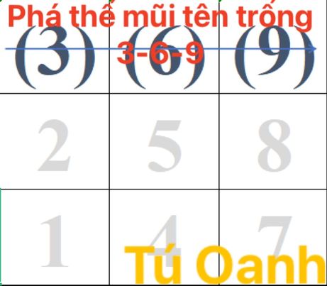 PHÁ THẾ MŨI TÊN TRỐNG 3-6-9: TRÍ NHỚ NGẮN HẠN