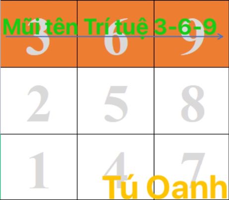 MŨI TÊN TRÍ TUỆ 3-6-9