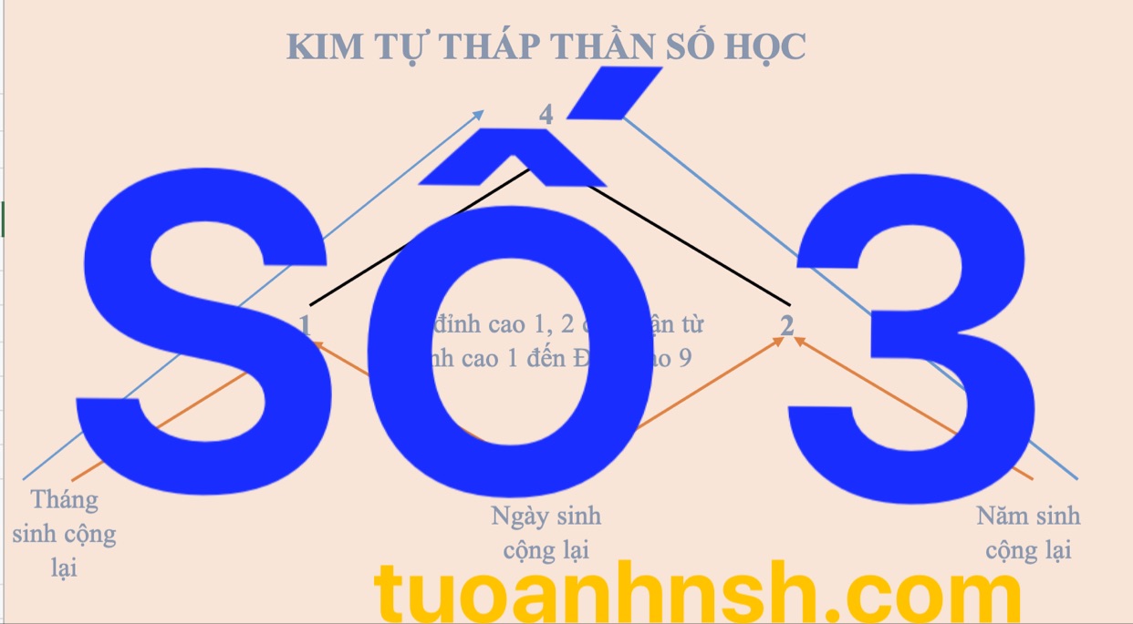 Đỉnh cao số 3 trong kim tự tháp thần số học