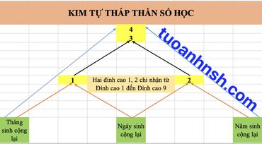 Kim tự tháp thần số học pitago mới nhất 2023