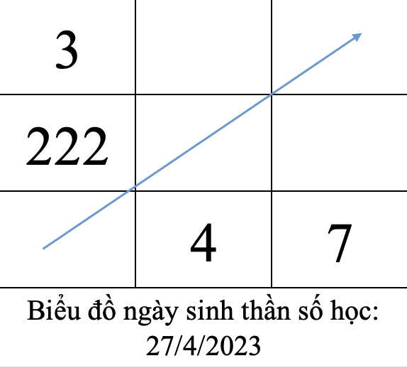 biểu đồ ngày sinh thần số học