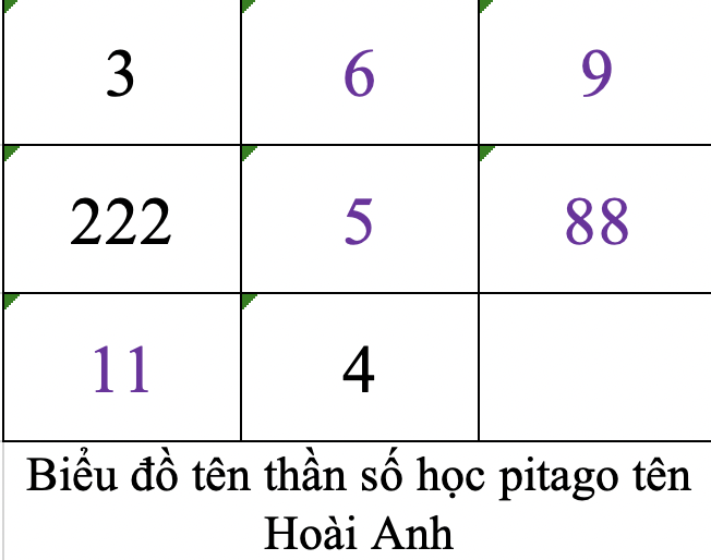 Biểu đồ tên thần số học pitago tên Hoài Anh