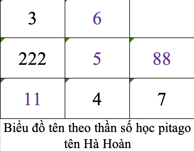 Biểu đồ tên theo thần số học pitago