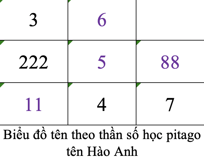 Biểu đồ tên theo thần số học pitago