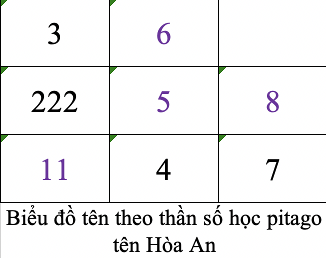 Biểu đồ tên theo thần số học pitago