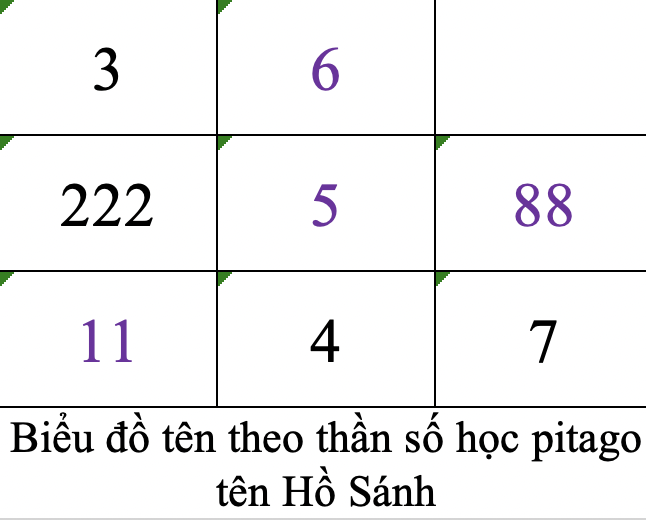 Biểu đồ tên theo thần số học pitago