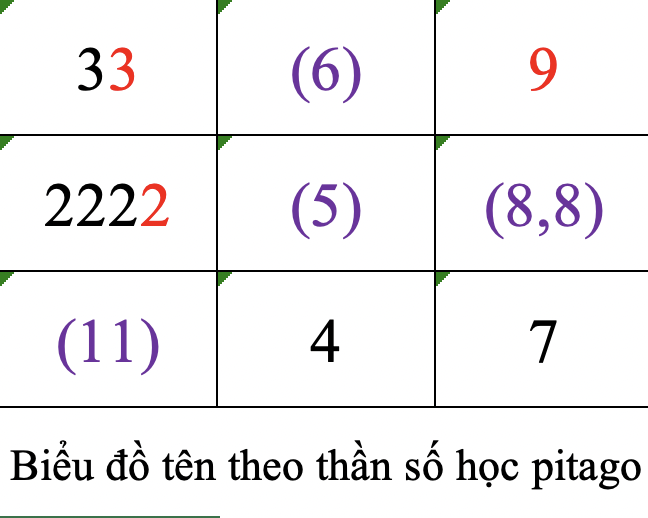 Biểu đồ tên theo thần số học pitago		