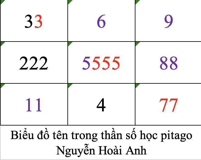 Biểu đồ tên trong thần số học pitago Nguyễn Hoài Anh