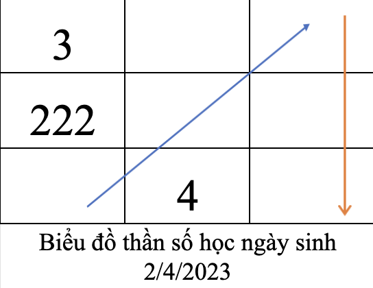 Biểu đồ thần số học ngày sinh 2/4/2023