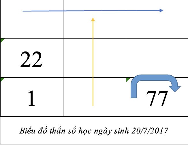 Biểu đồ thần số học ngày sinh 2023