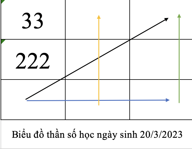 Biểu đồ thần số học ngày sinh 20/3/2023