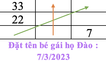 Ý nghĩa tên con gái tháng 3/2023 theo thần số học