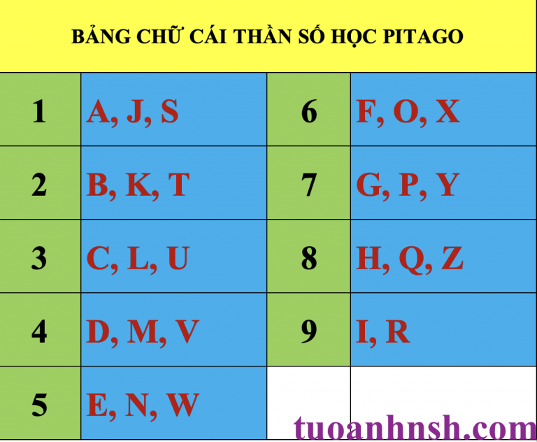 bang-chu-cai-than-so-hoc-pitago