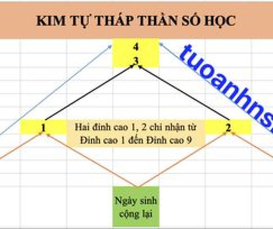 Kim tự tháp thần số học pitago mới nhất 2023